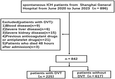 Predictive value of Caprini risk assessment model, D-dimer, and fibrinogen levels on lower extremity deep vein thrombosis in patients with spontaneous intracerebral hemorrhage